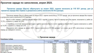 Prosečna plata 83.812 dinara